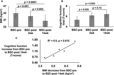 Cognition and brain oxygen metabolism improves after bariatric surgery-induced weight loss: A pilot study